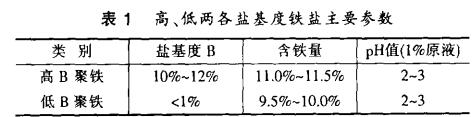 表1 高、低兩各鹽基度鐵鹽主要參數