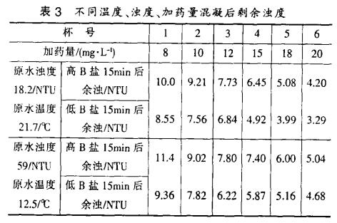 表3 不同溫度、濁度、加藥量混凝后剩余濁度